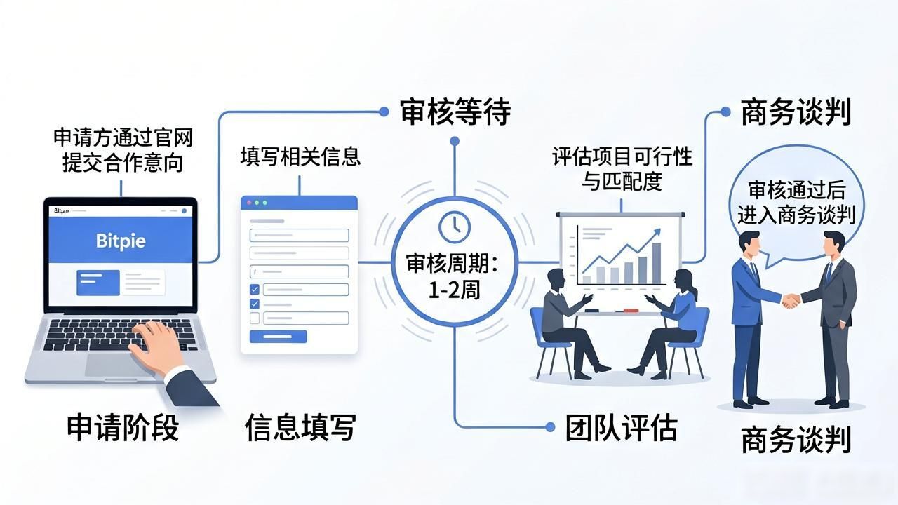 Bitpie钱包合作伙伴计划_项目方接入Bitpie生态要求_Bitpie钱包app官网的合作伙伴与条件